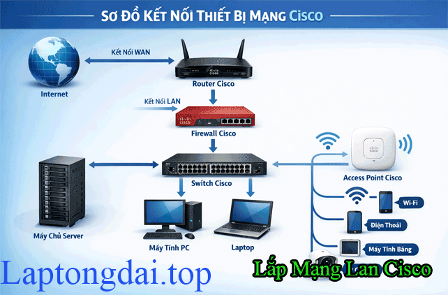 Công Ty Triển Khai Lắp Mạng Lan Cisco Tại Nhà Xưởng